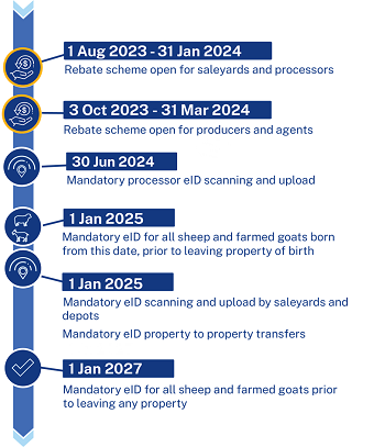 Sheep and goat electronic identification